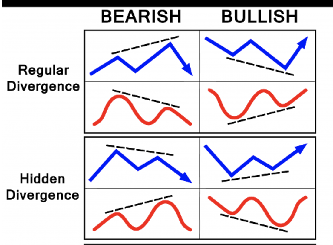 divergences crypto