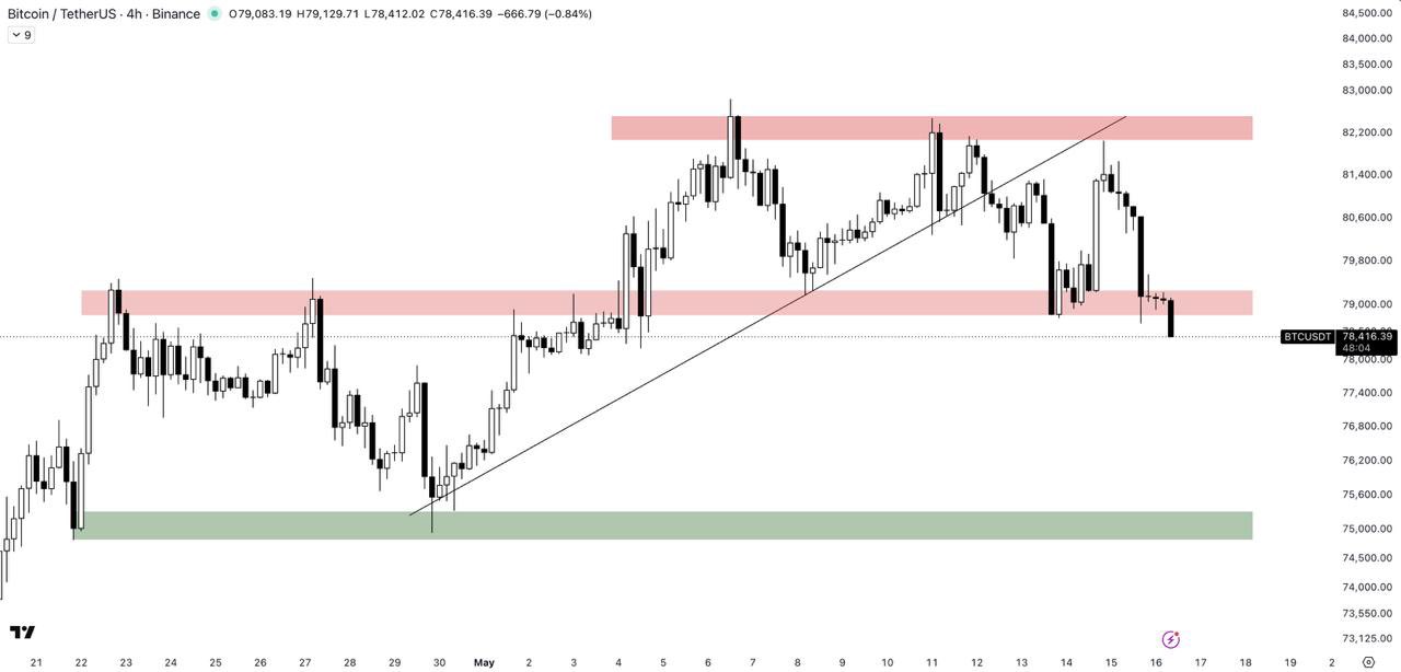 Bitcoin analysis sees 'bear trap' as BTC price passes two-week lows under $78K Hiclruexiaa Rqh