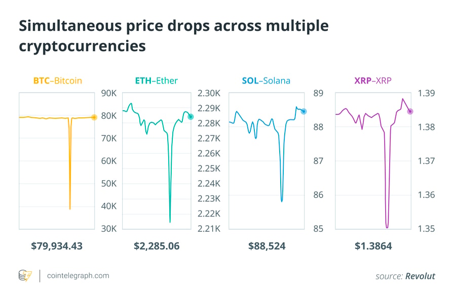 Simultaneous Price Drops Across Multiple Cryptocurrencies 1