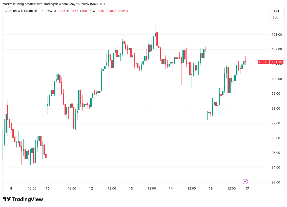 Bitcoin analysis sees 'bear trap' as BTC price passes two-week lows under $78K Usoil2026 05 1618 43 32