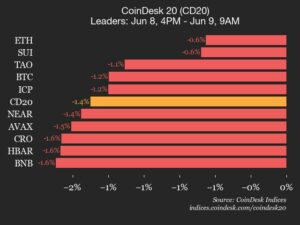 CoinDesk 20 performance update: AAVE Drops 2.6% as all constituents trade lower