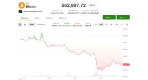 Bitcoin holds monthly gain, faces ‘choppy’ August as ‘forced-selling’ exhausted, analysts say